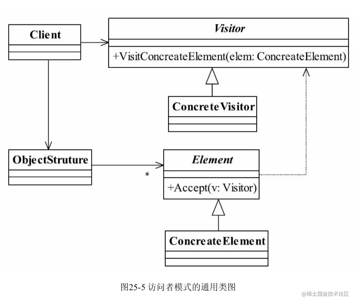 访问者模式的通用类图
