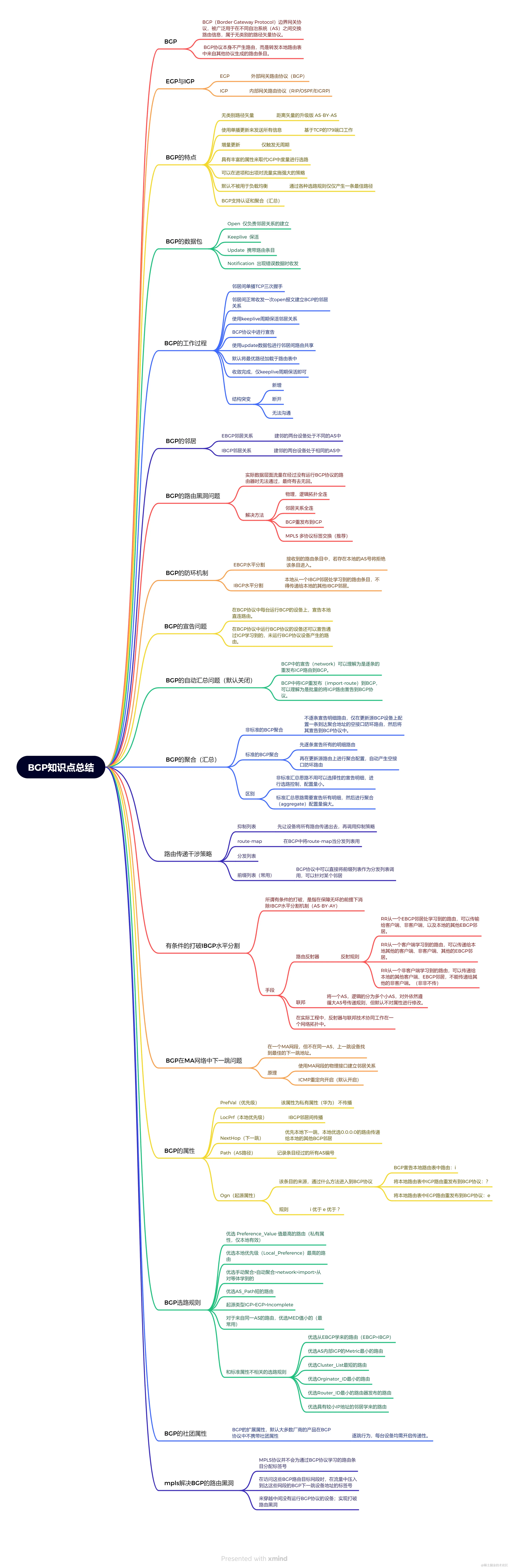 BGP知识点总结.png