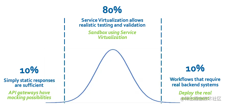该图显示了10％的静态响应，80％的服务虚拟化现实测试/验证以及10％的工作流需要真正的后端系统