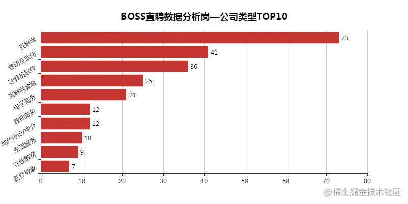 BOOS直聘公司类型TOP10