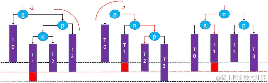 RL – LL右旋转，RR左旋转（双旋）
