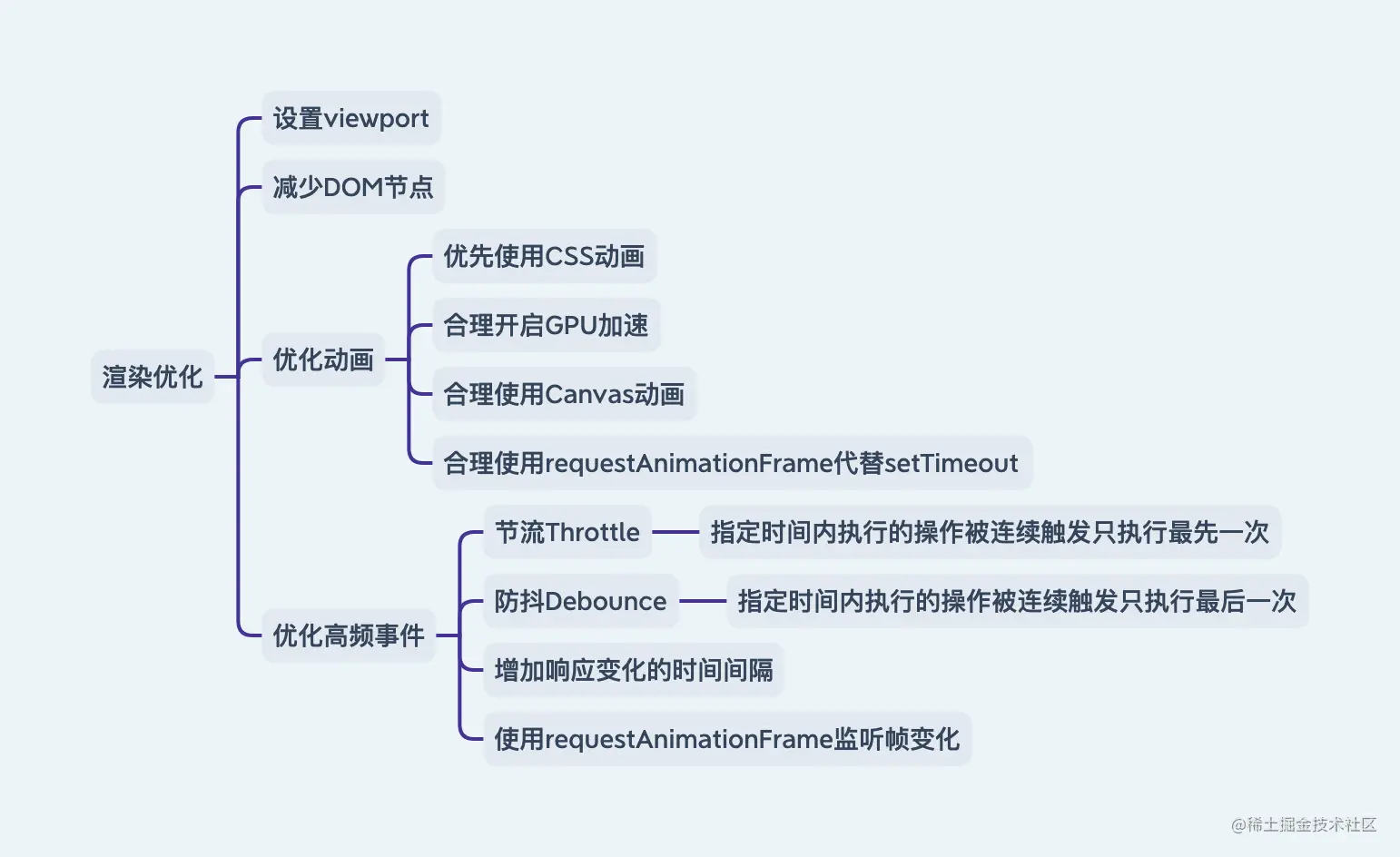 六大指标-渲染优化.png