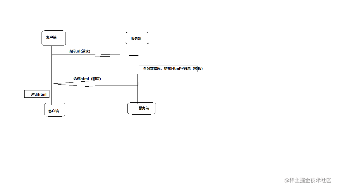 Vue server rendering SSR - Moment For Technology
