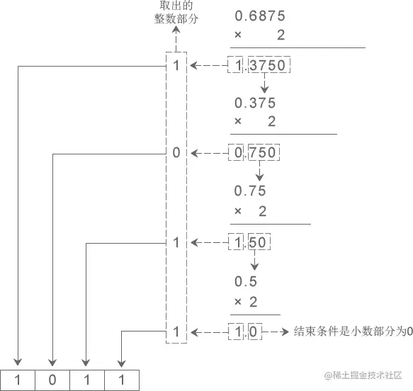 十进制小数转二进制小数.png