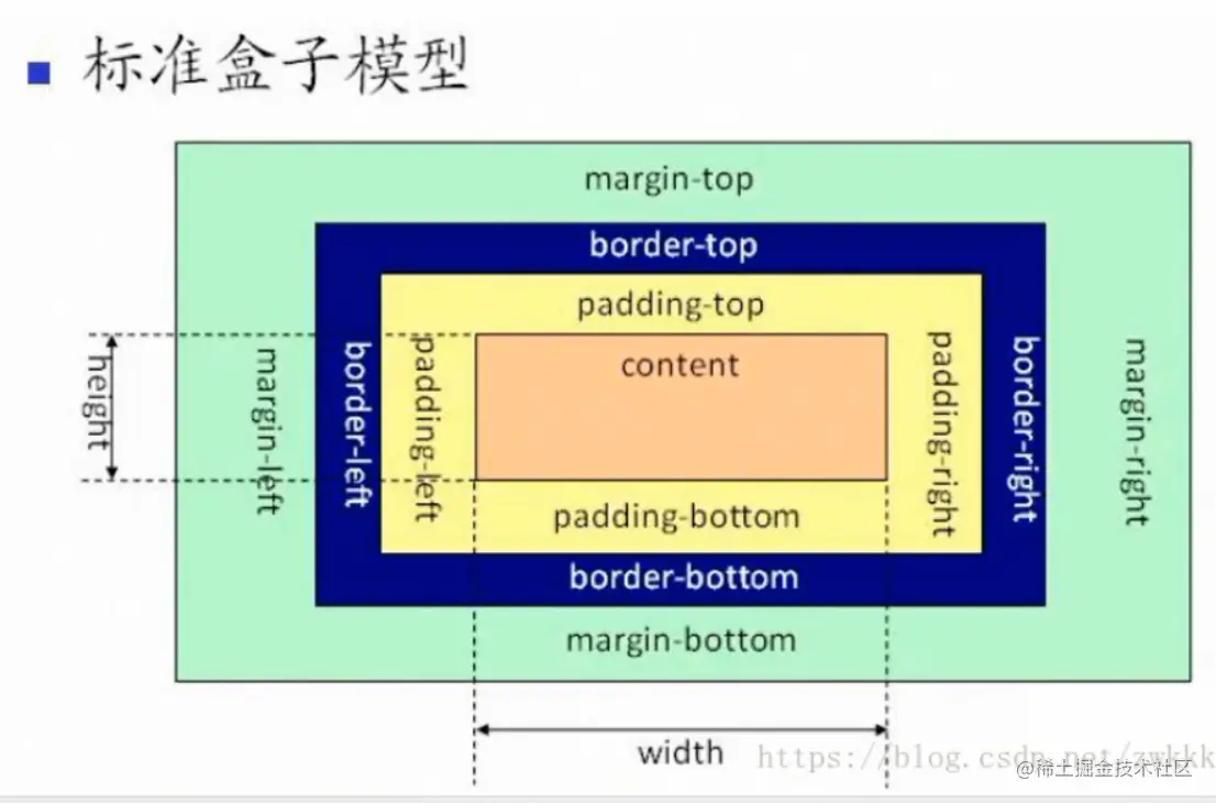 标准盒子模型图.png