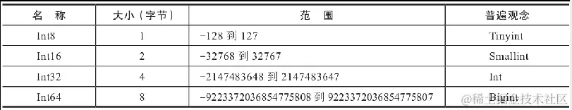 ClickHouseInt数据类型