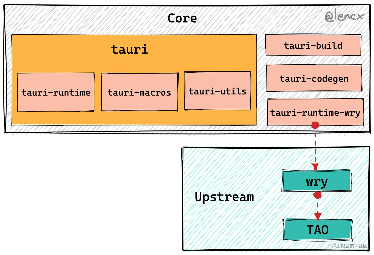 001-tauri-arch.png