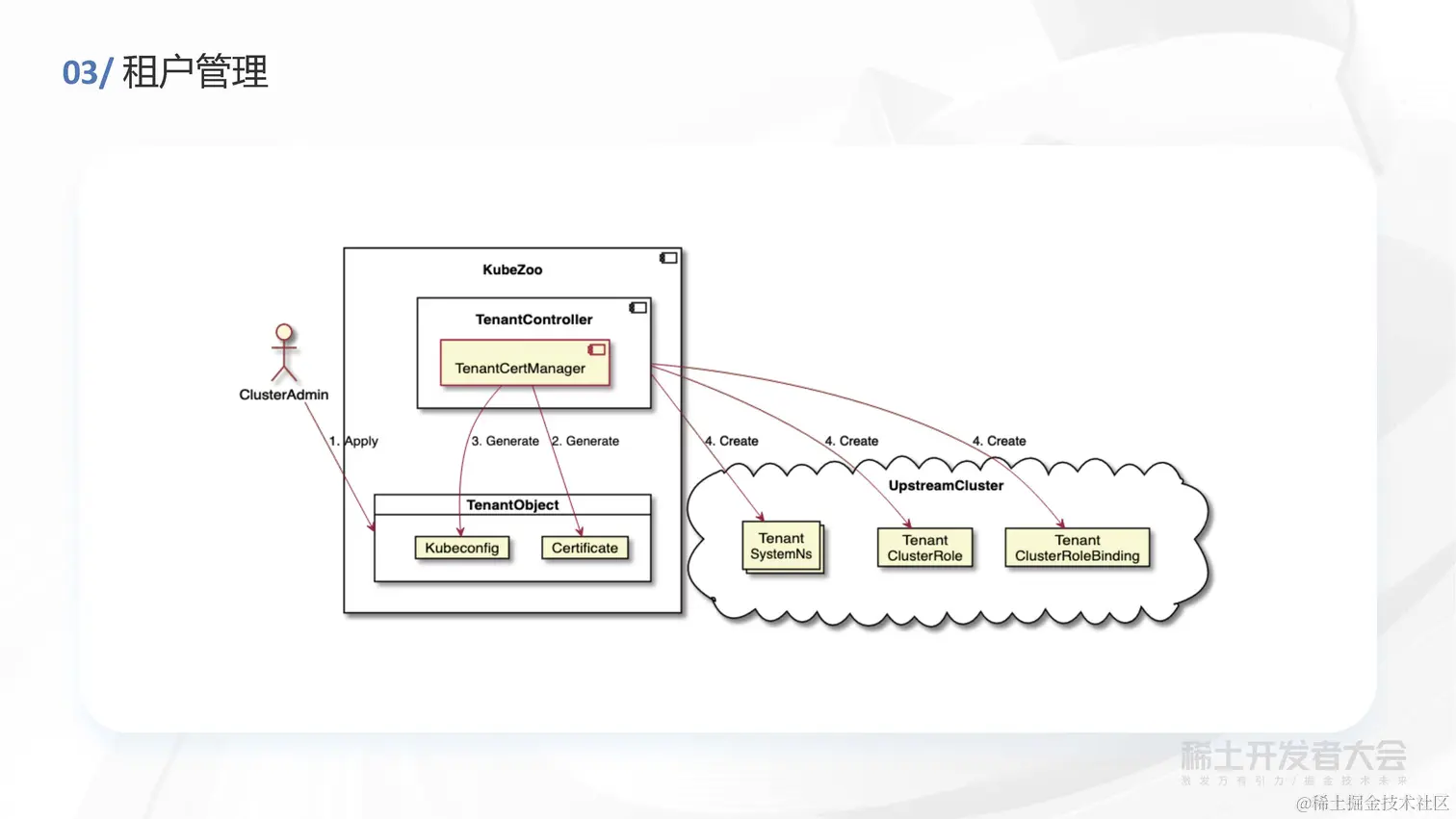 任静思 - 字节跳动轻量级 Kubernetes 多租户方案探索与实践_页面_12.jpg