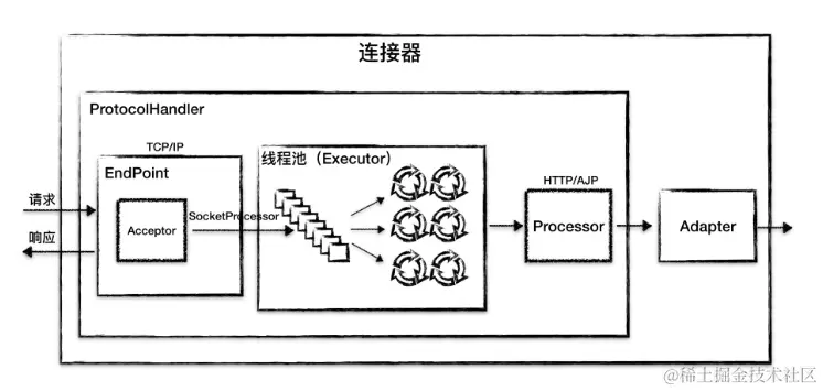 连接器中具体组件关系.png