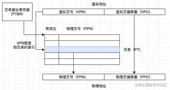 地址翻译