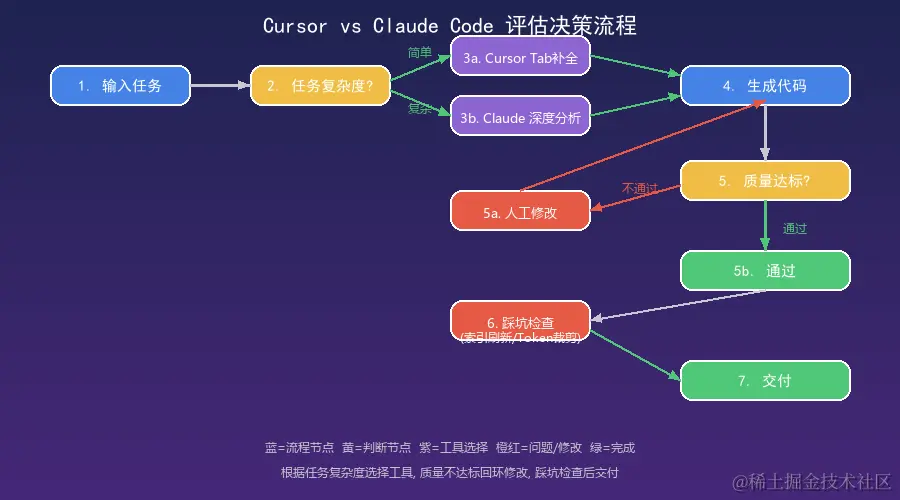 评估决策流程图
