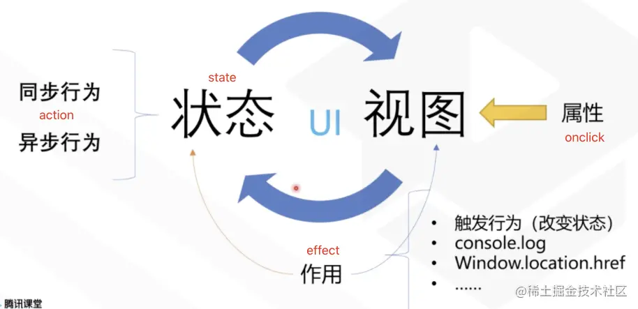 图1: 重新定义UI from 腾讯课堂