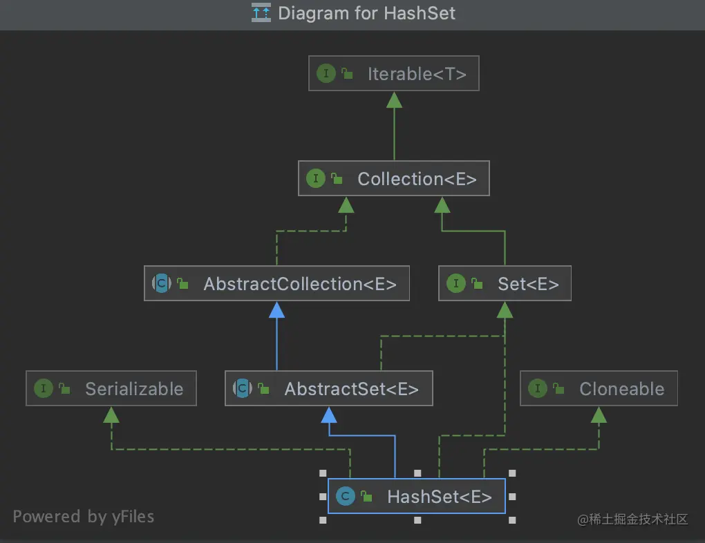 HashSet类的关系图