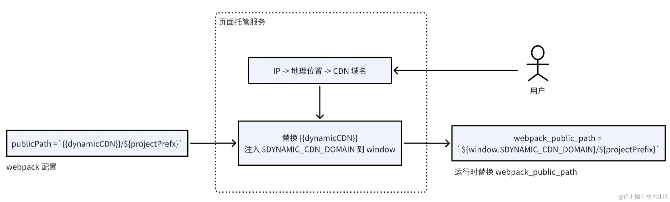 页面生成流程