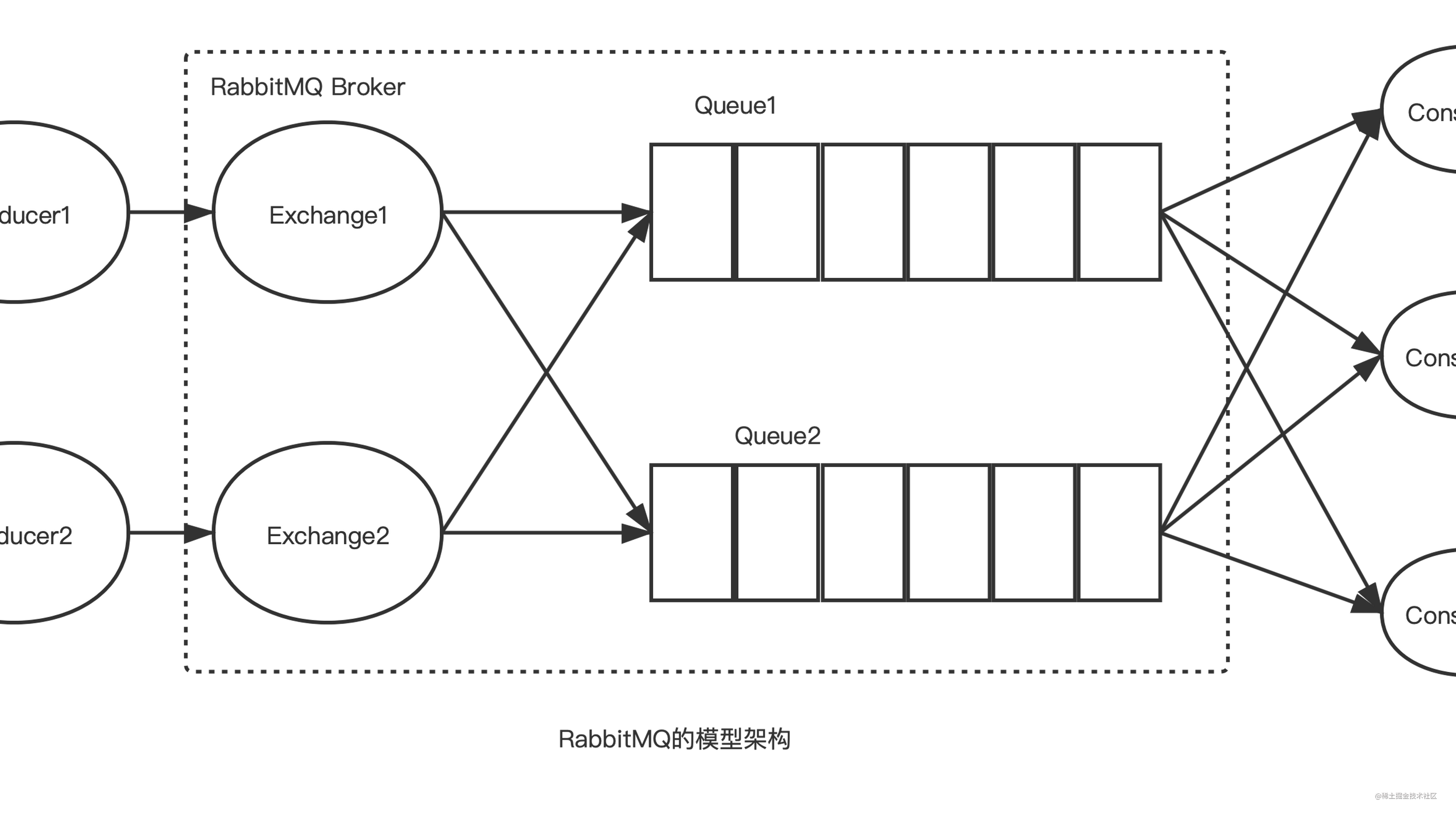 一文搞懂RabbitMQ架构设计 - 掘金