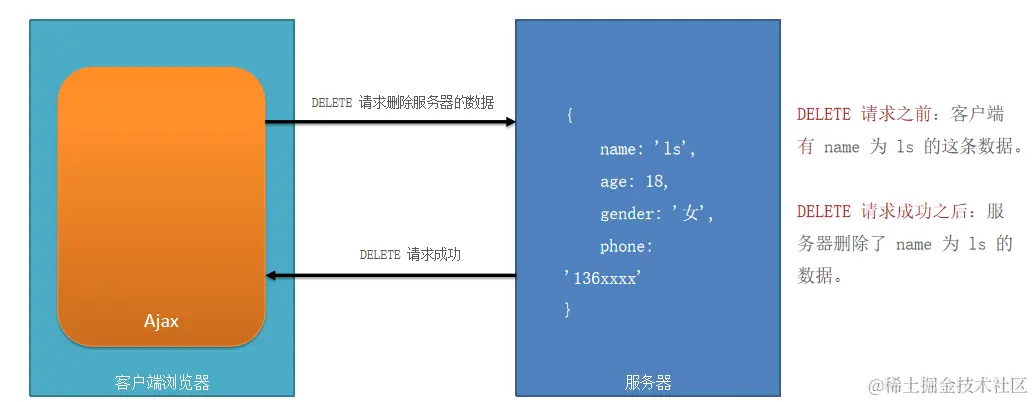 delete请求.png