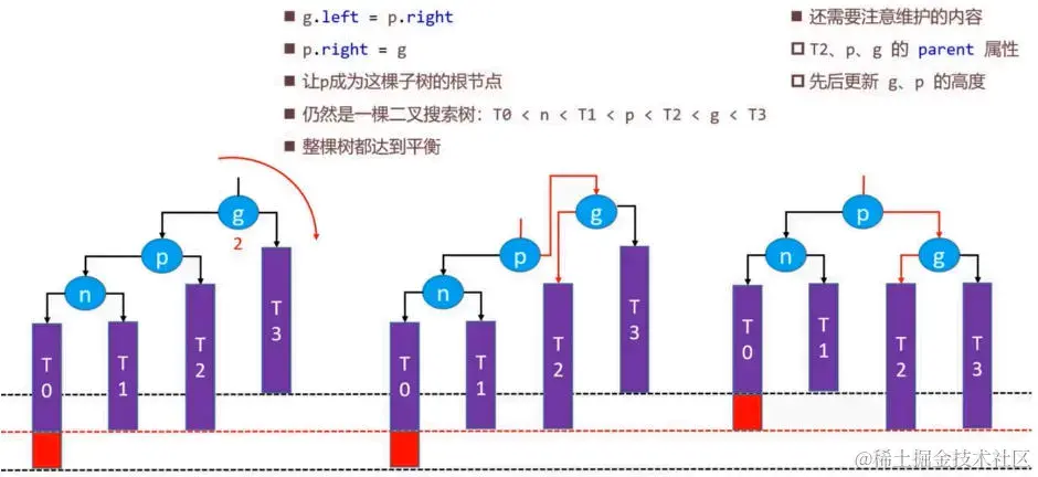 LL – 右旋转（单旋）