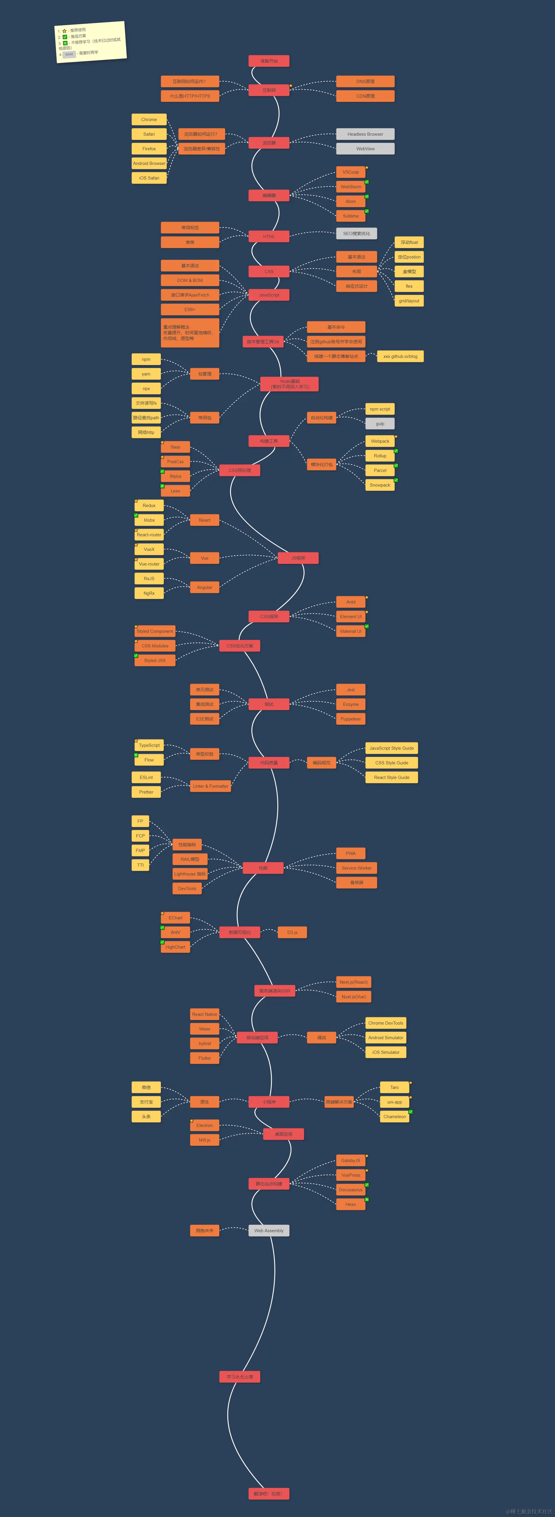 roadmap-完整路线.jpeg