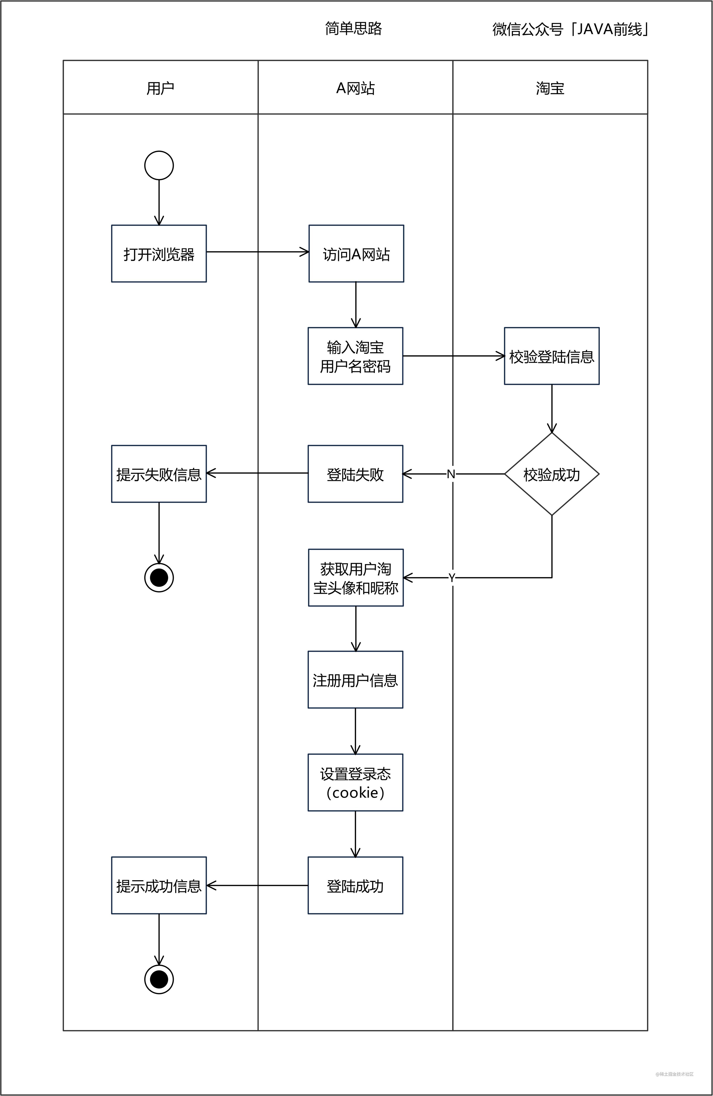 01 第三方登陆简单思路.jpg