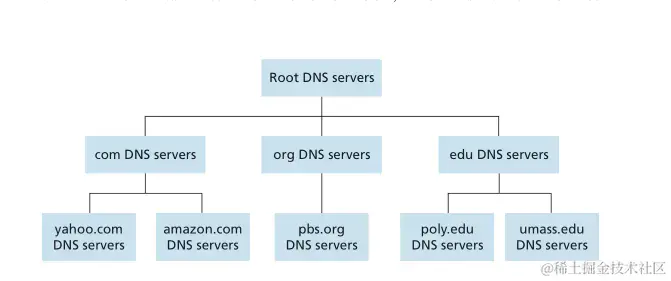 DNS服务层次结构