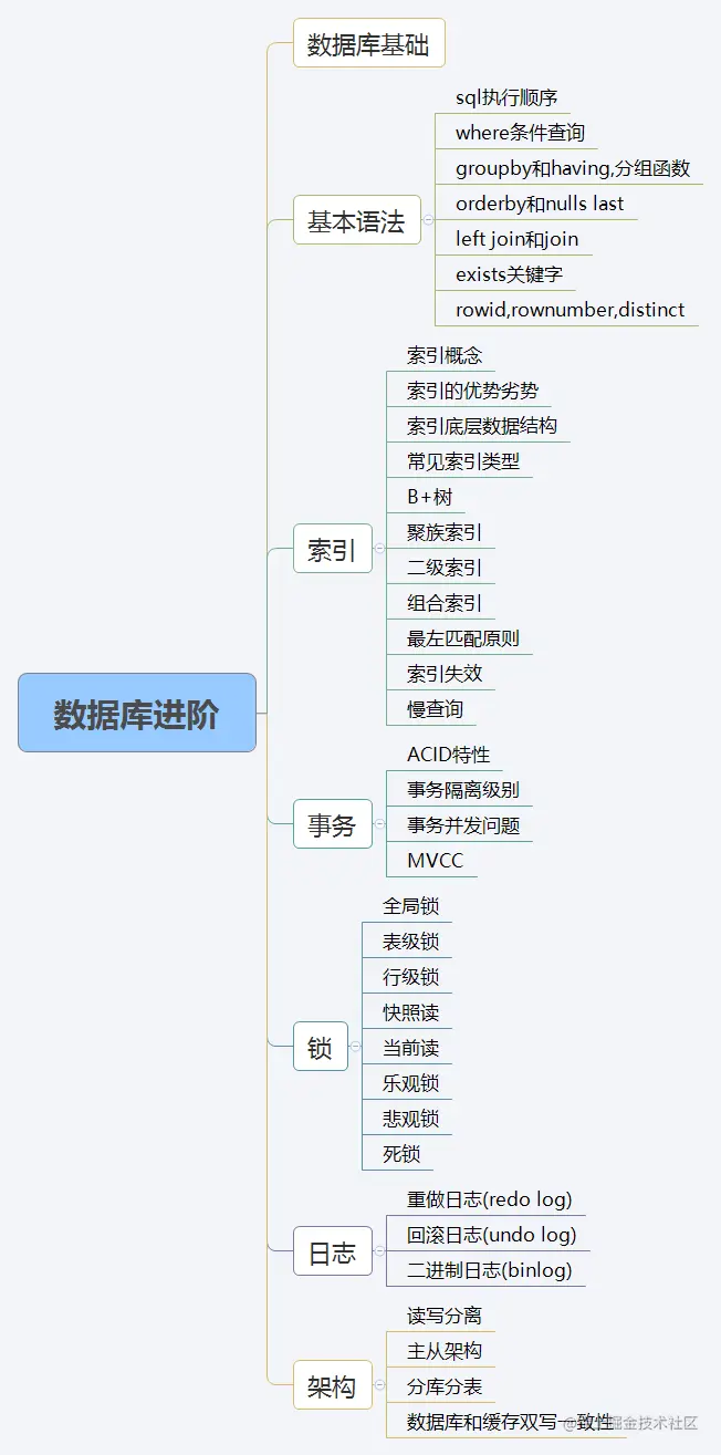 数据库进阶.png
