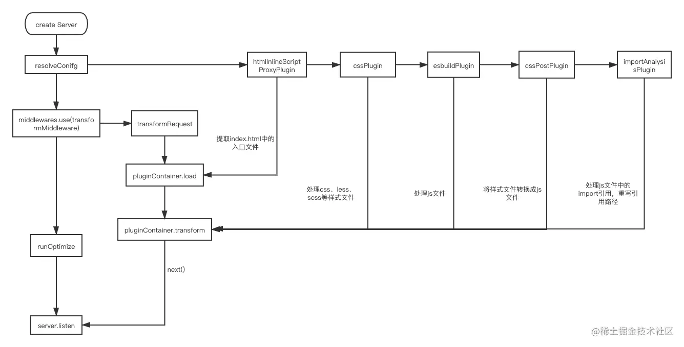 vite流程图.png