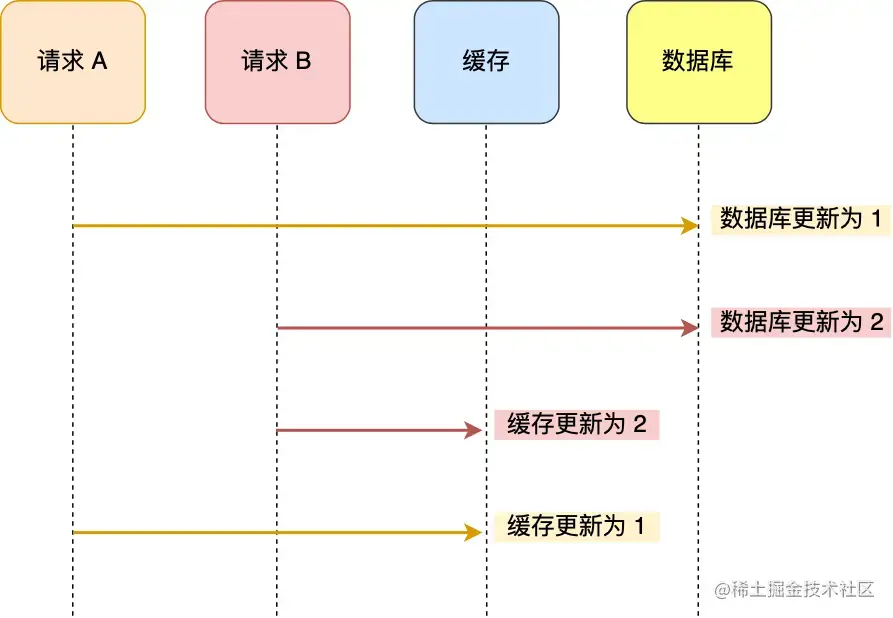 先更新数据库再更新缓存.webp