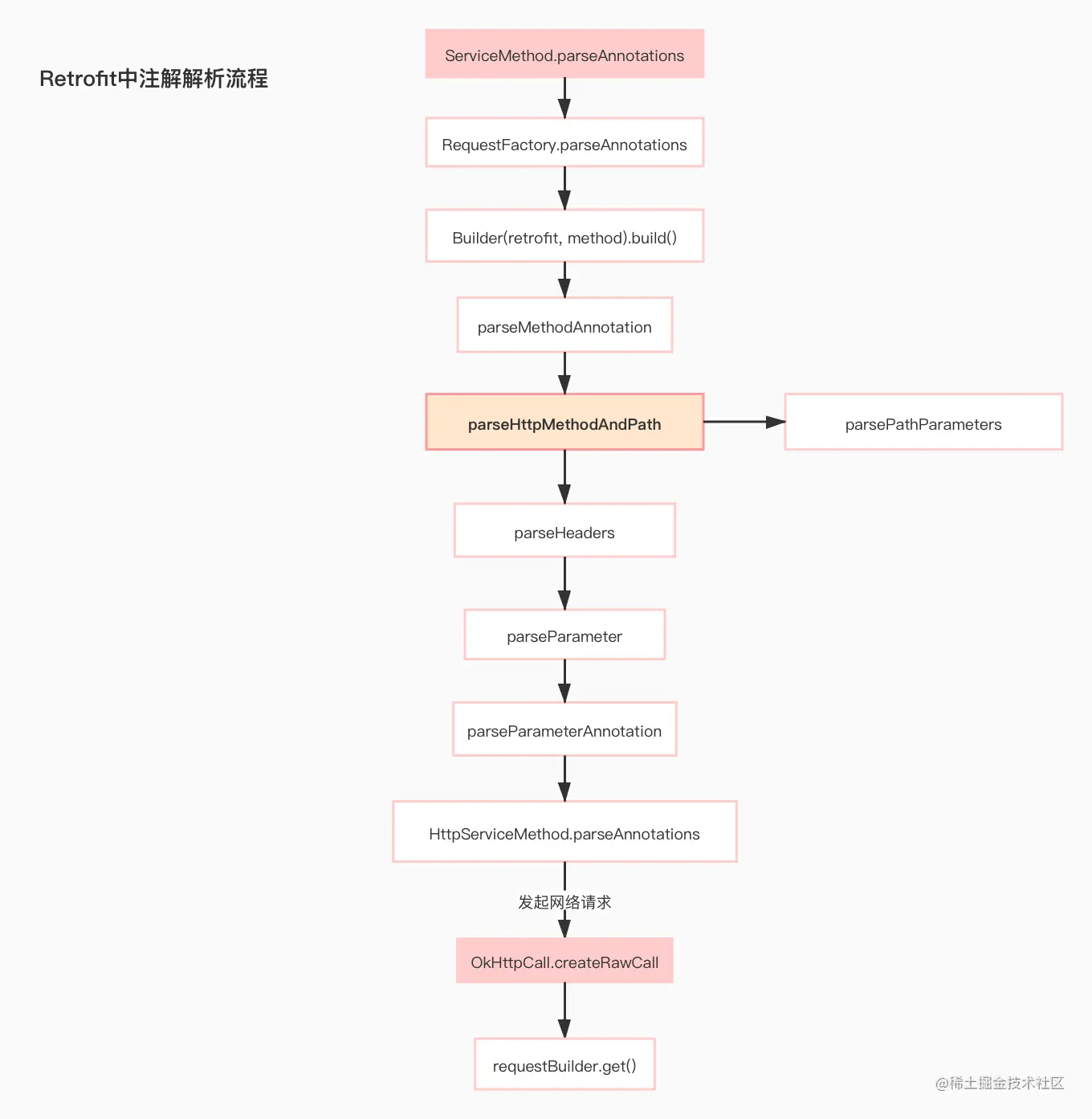 retrofit注解流程