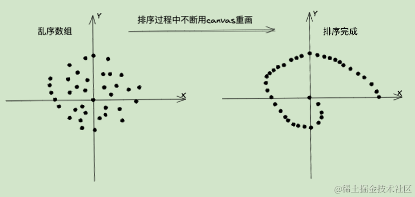 太震撼了！我把七大JS排序算法做成了可视化！！！太好玩了！[通俗易懂]_https://bianchenghao6.com/blog_编程文档_第8张