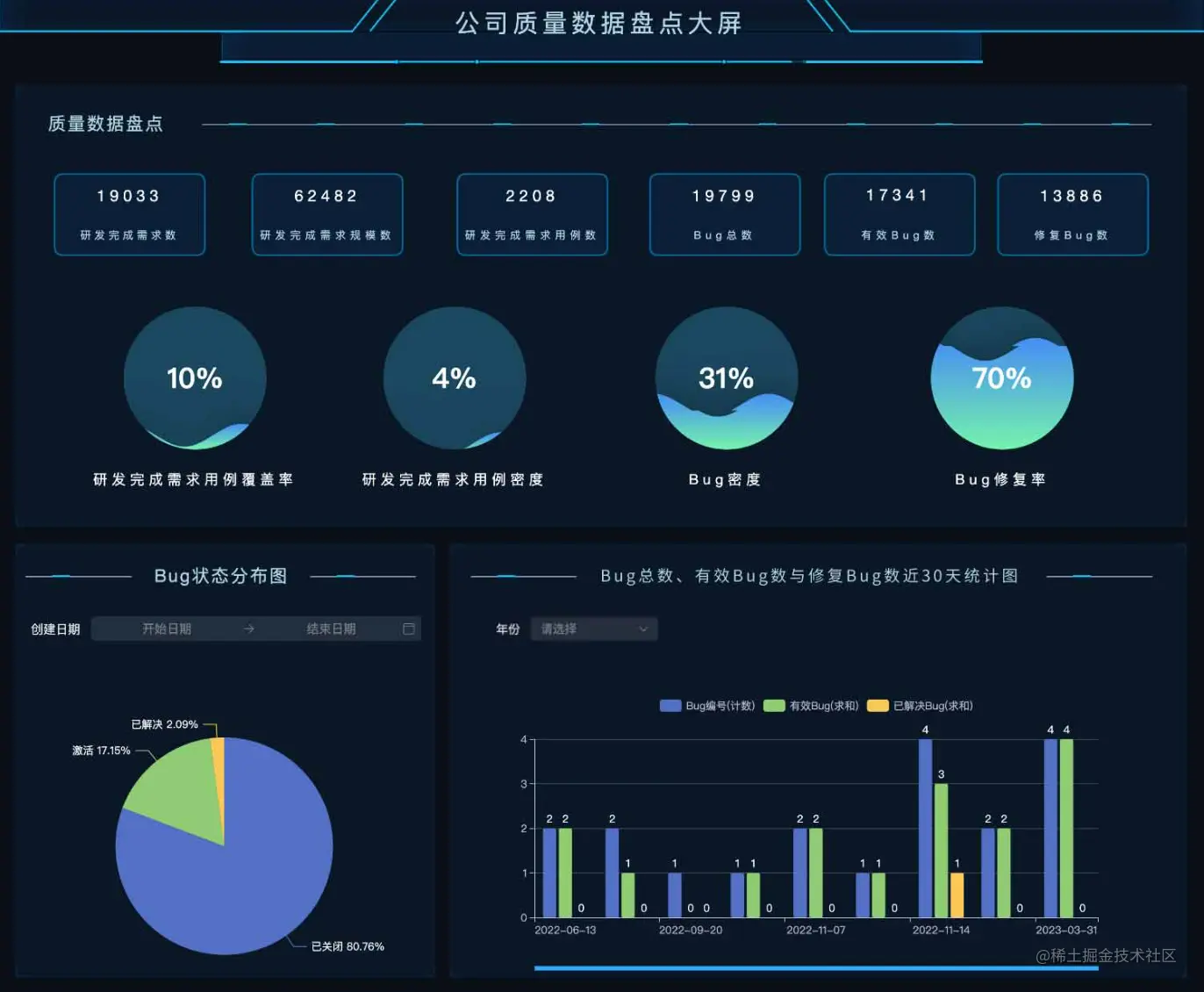 禅道可视化大屏