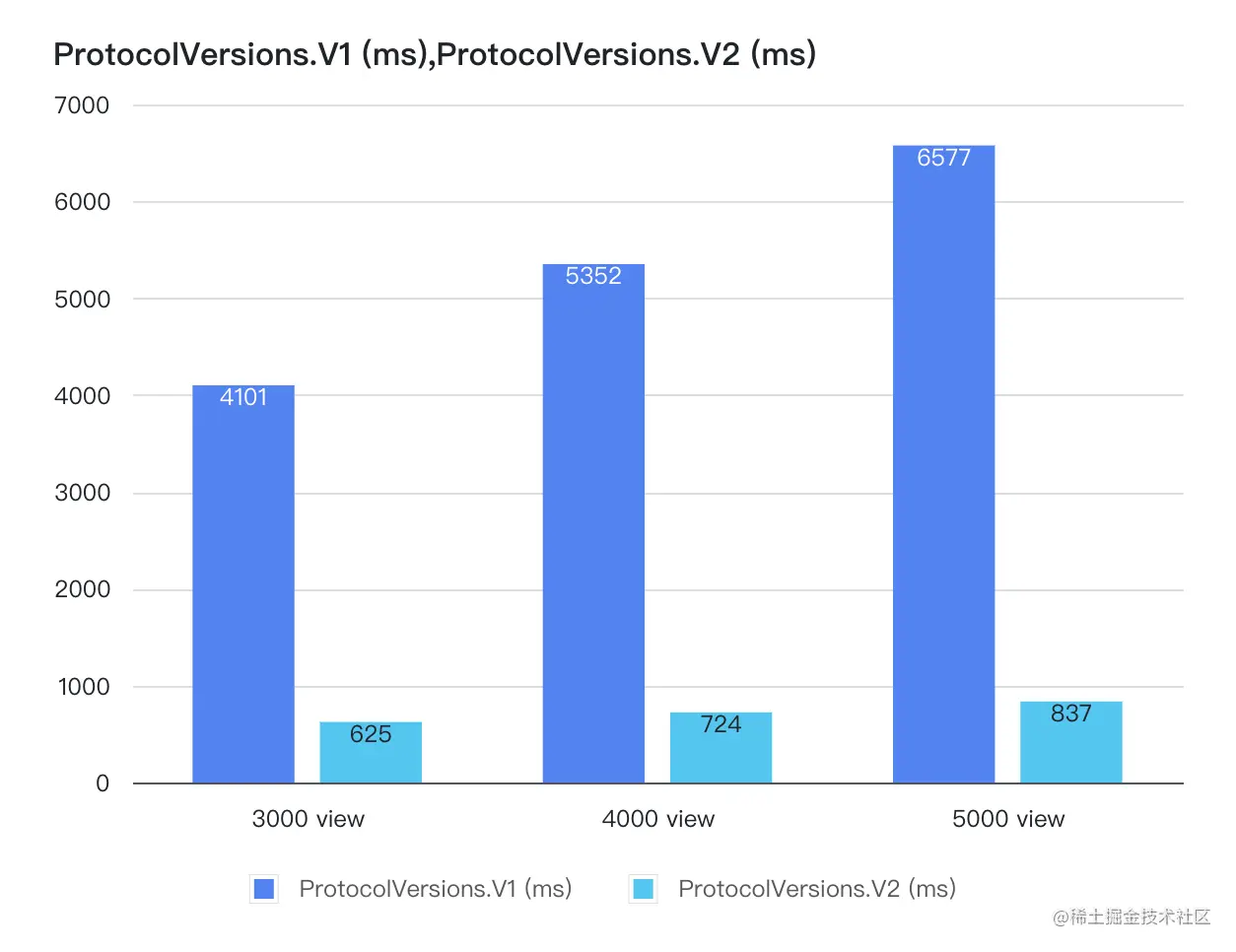 ProtocolVersions.V1 (ms),ProtocolVersions.V2 (ms) (1).png