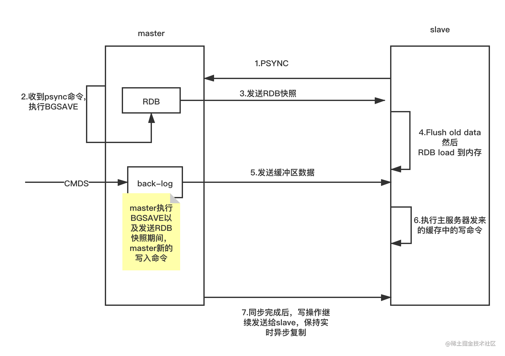 redis 主备复制主要流程 (2).png