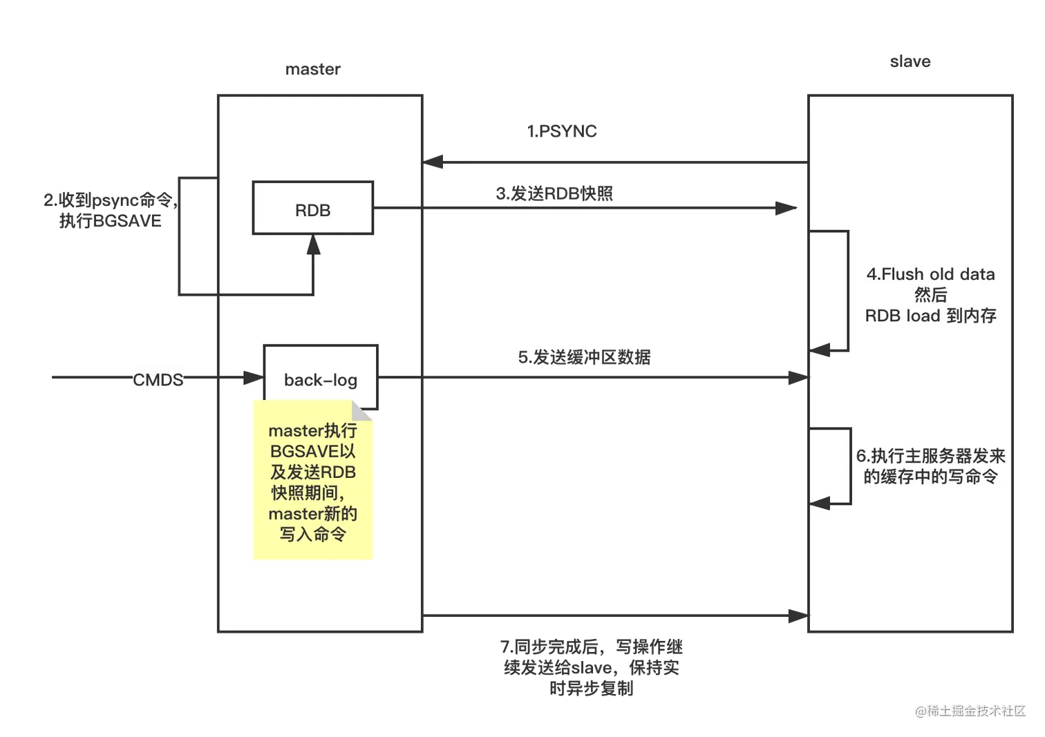 redis 主备复制主要流程 (2).png