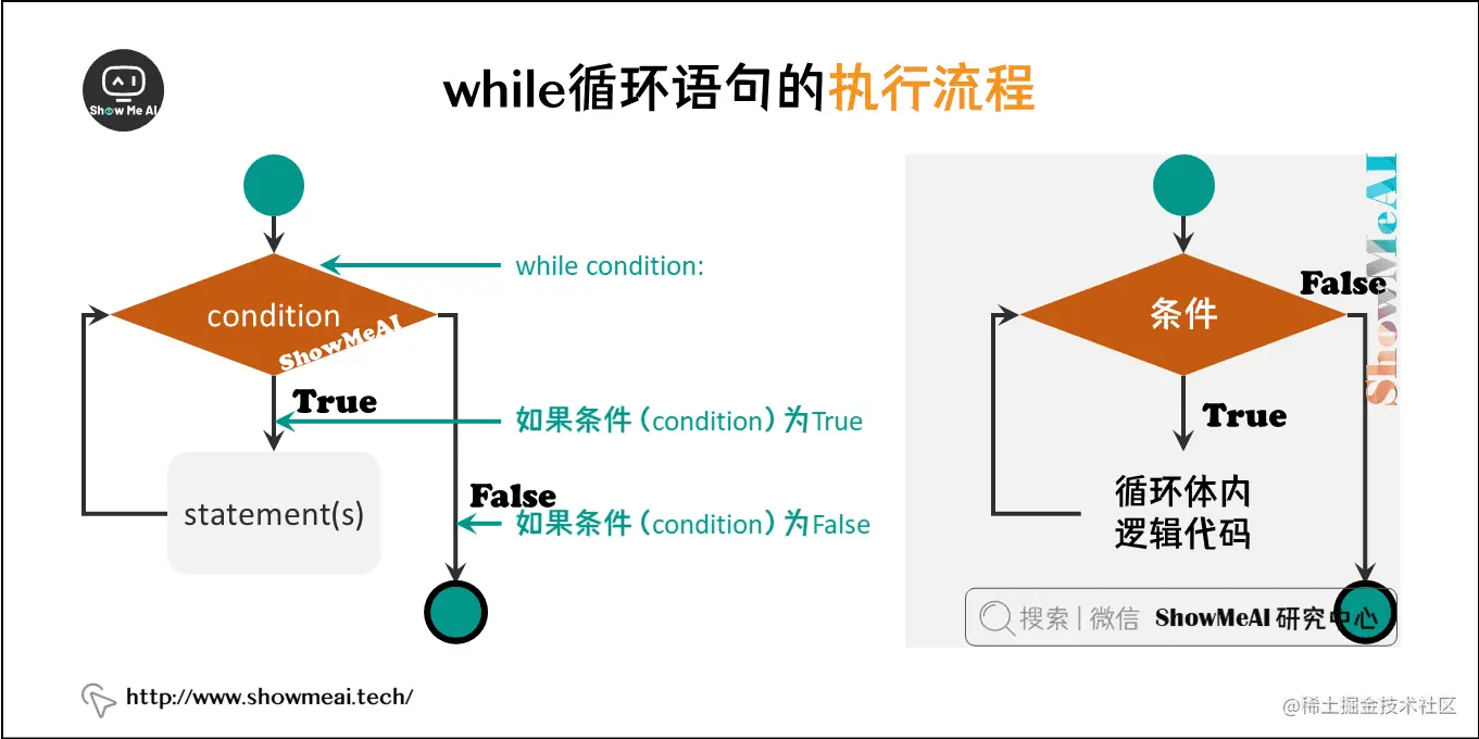 while循环语句的执行流程