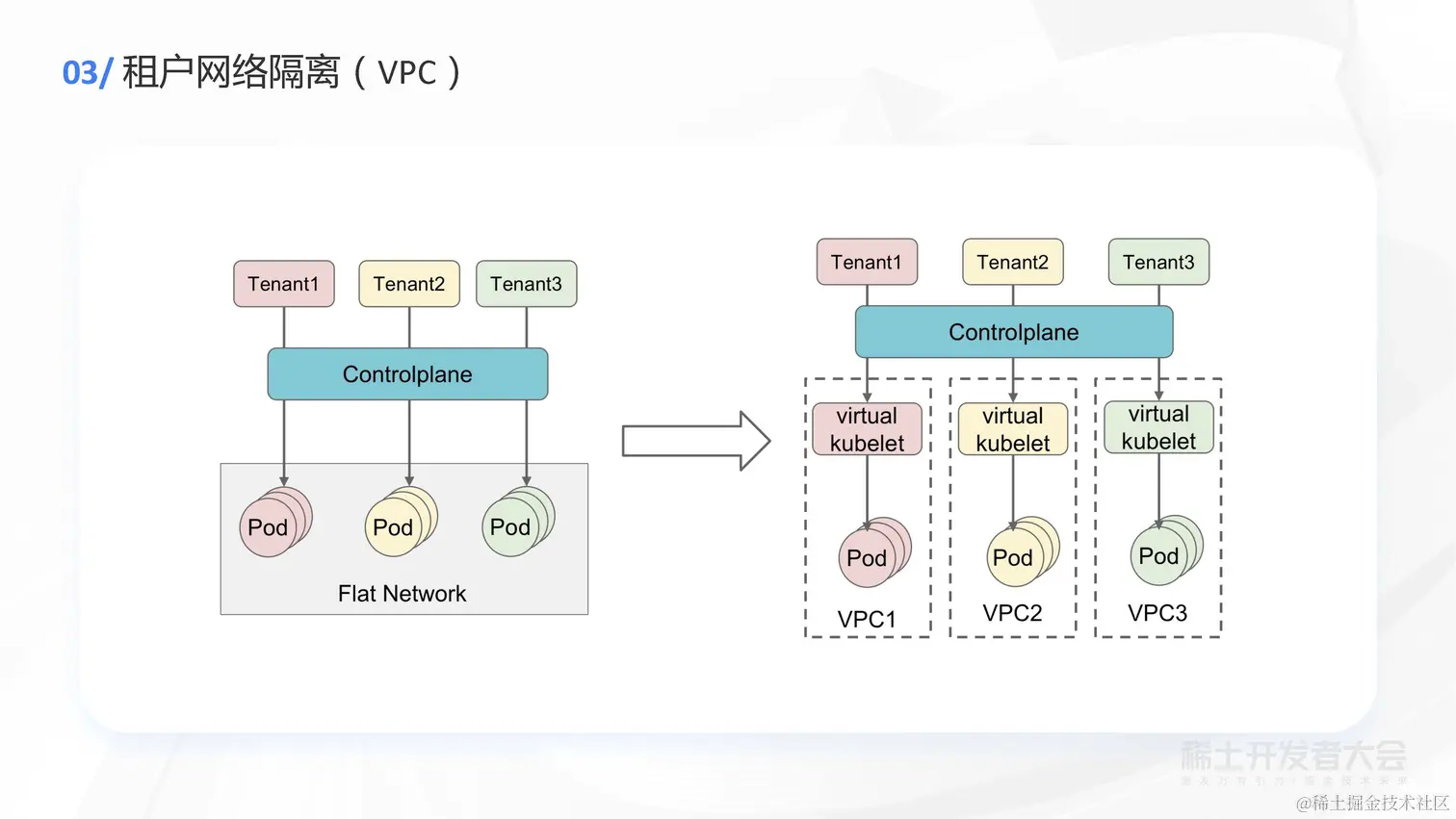 任静思 - 字节跳动轻量级 Kubernetes 多租户方案探索与实践_页面_26.jpg