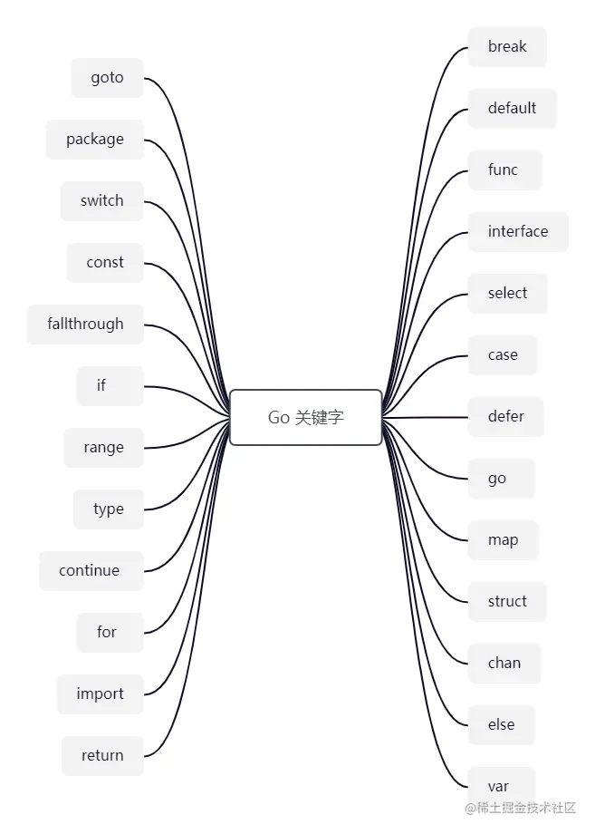 Go 关键字.png