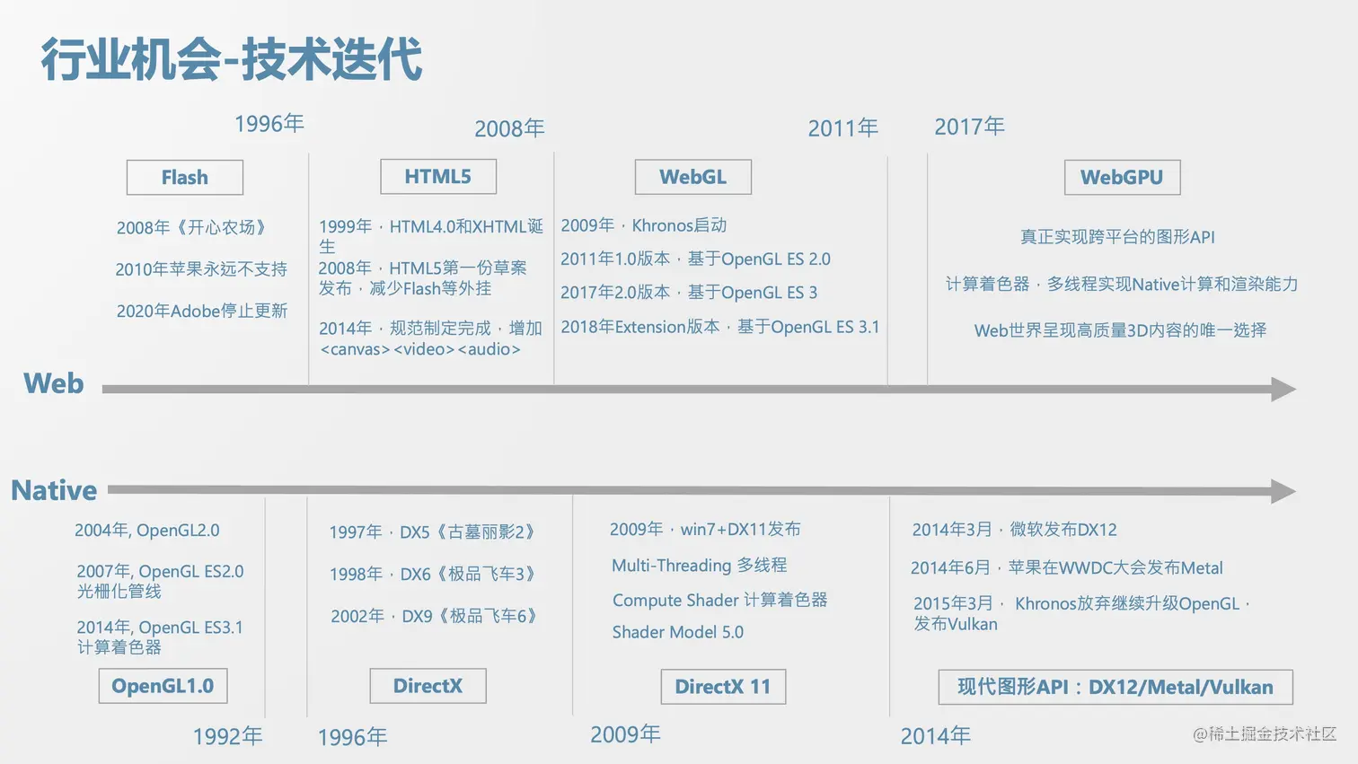 Web 与 Native 的技术迭代