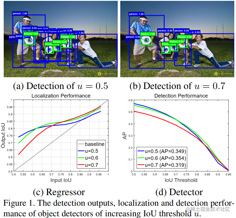 提升IOU阈值对检测器性能的影响.png