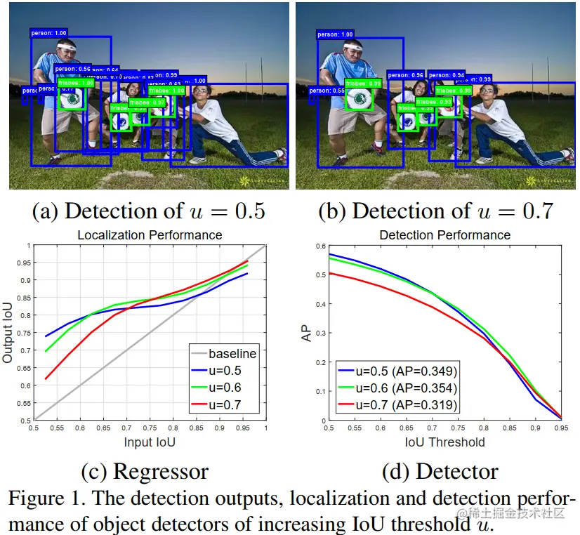 提升IOU阈值对检测器性能的影响.png