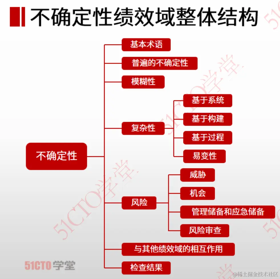 2 不确定绩效域结构.png