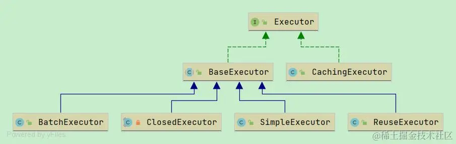 Executor继承关系