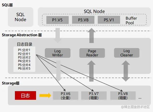 买云数据库还是装MySQL？GaussDB(for MySQL)如何成为优选？