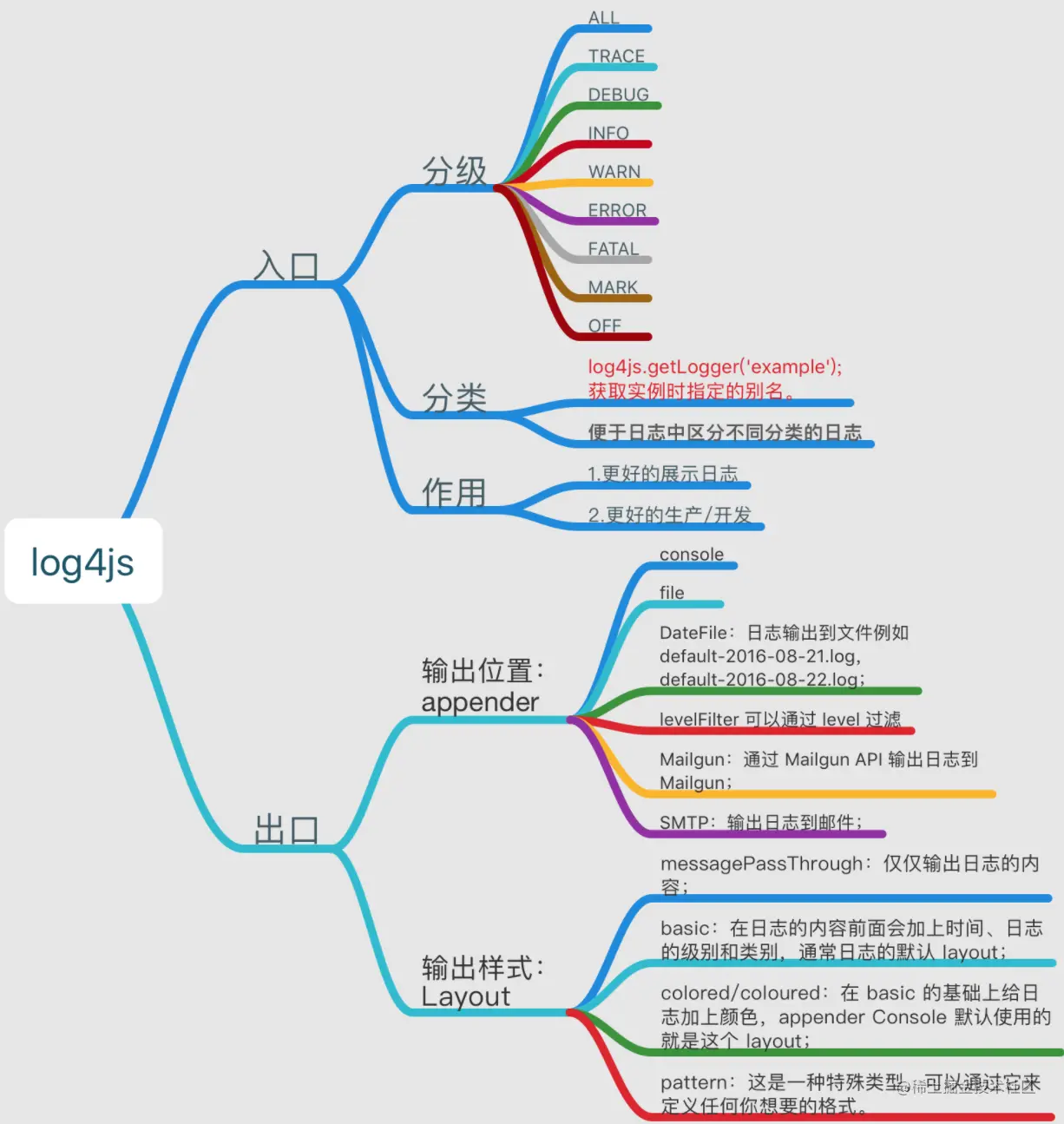 Nodelog4js日志管理入口【日志收集】出口【日志