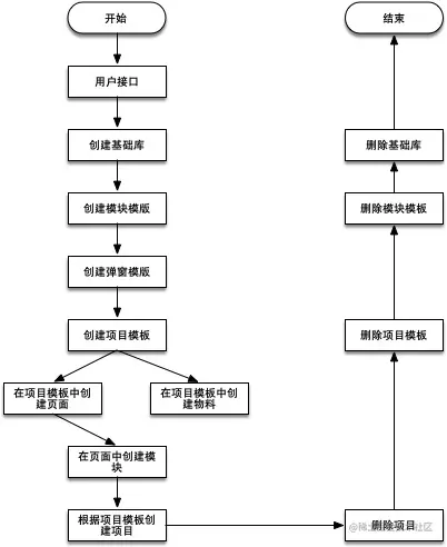 集成测试流程