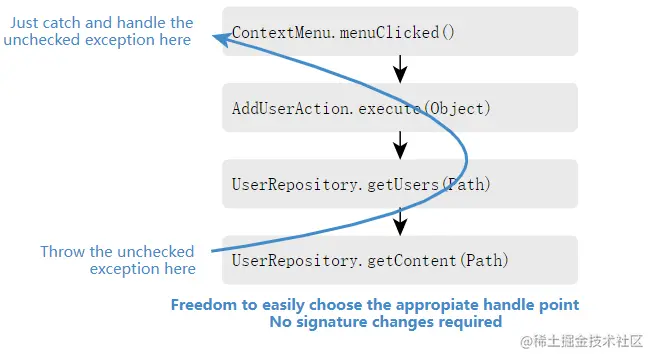 No cascading signature changes with unchecked exceptions