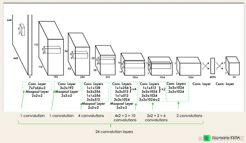 YOLO_Architecture_from_the_original_paper_ff4e5383c0.png