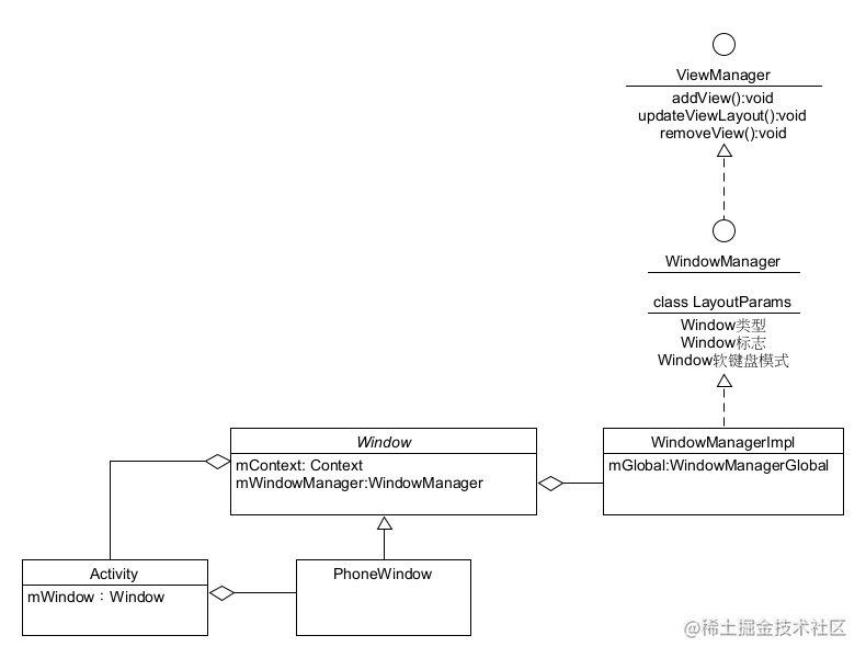 Android Framework知识整理：WindowManager体系（上）-阿里云开发者社区