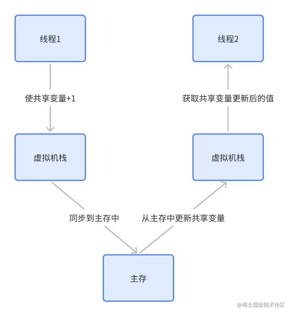 java共享变量实现可见性.png