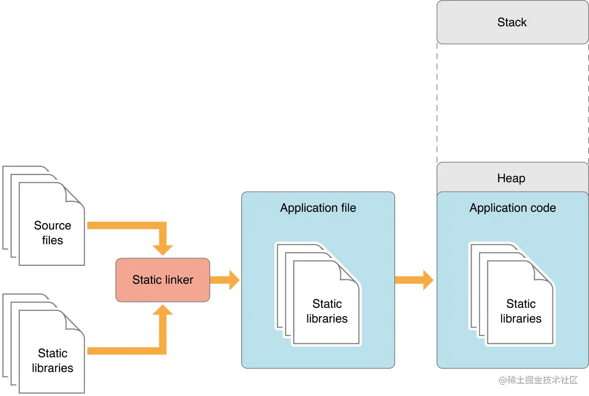 App using static libraries