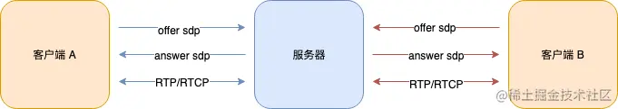 SDP 过程.png